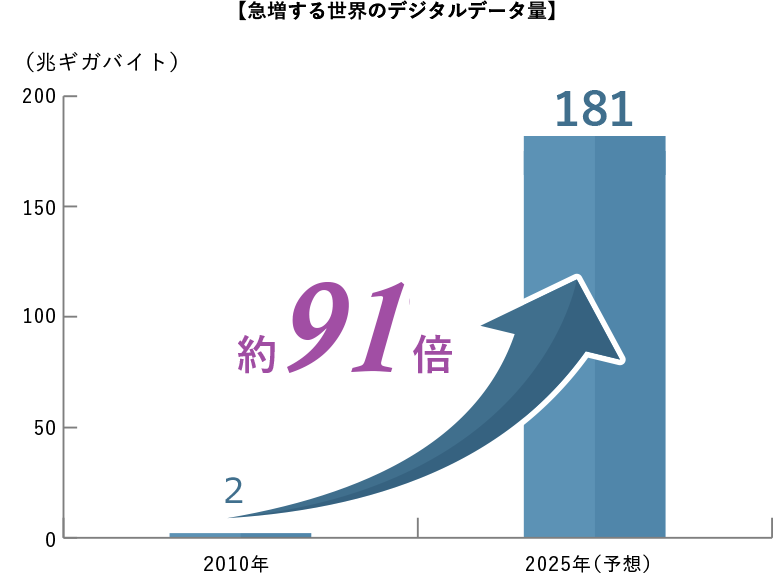 【急増する世界のデジタルデータ量】