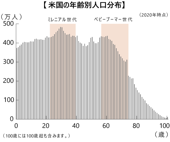 【米国の年齢別人口分布】