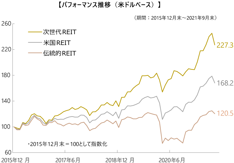 【パフォーマンス推移（米ドルベース）】