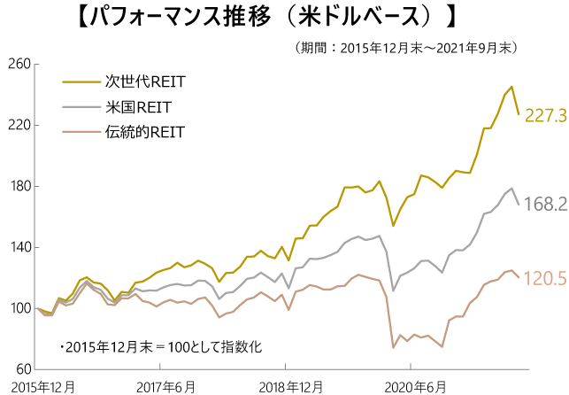 【パフォーマンス推移（米ドルベース）】