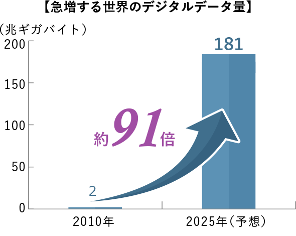 【急増する世界のデジタルデータ量】