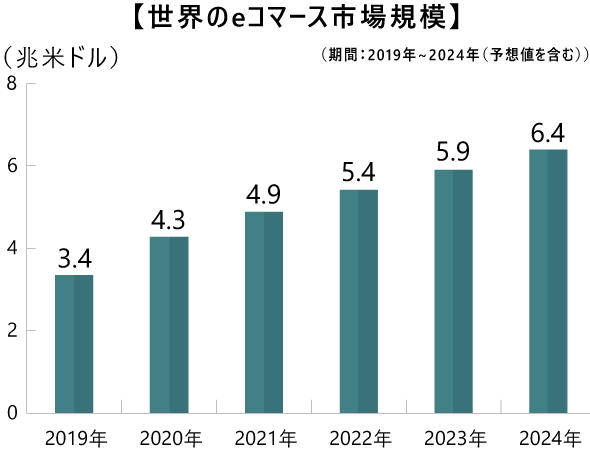 【世界のｅコマース市場規模】