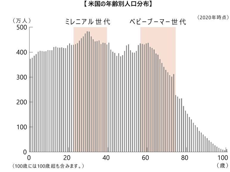 【米国の年齢別人口分布】