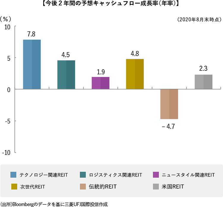 【今後2年間の予想キャッシュフロー成長率(年率)】