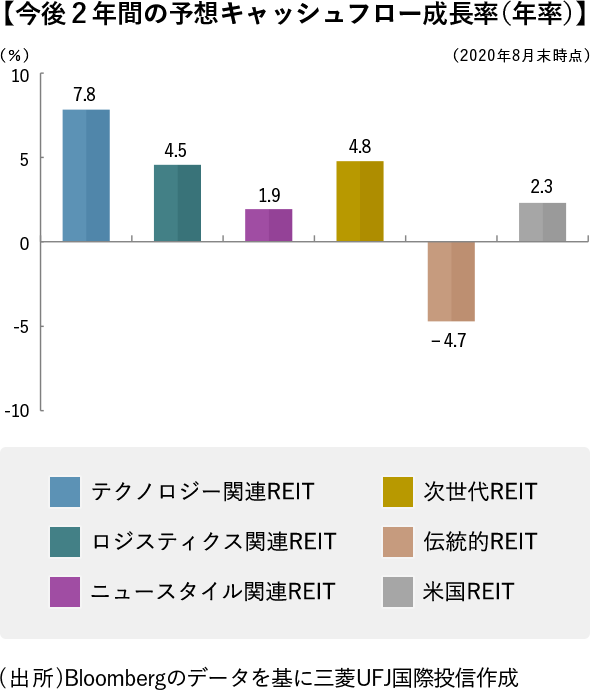 【今後2年間の予想キャッシュフロー成長率(年率)】