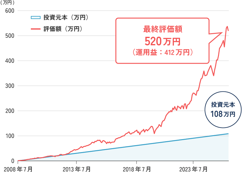 月5千円全世界株式に積立投資した場合のシミュレーション結果グラフ
