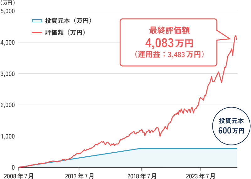 月5万円全世界株式に積立投資した場合のシミュレーション結果グラフ