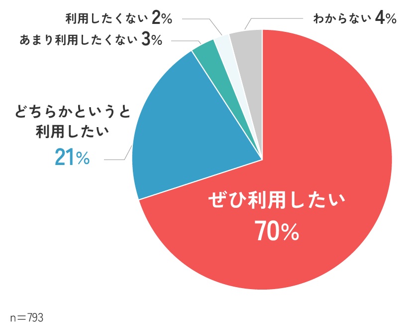アンケート結果グラフ