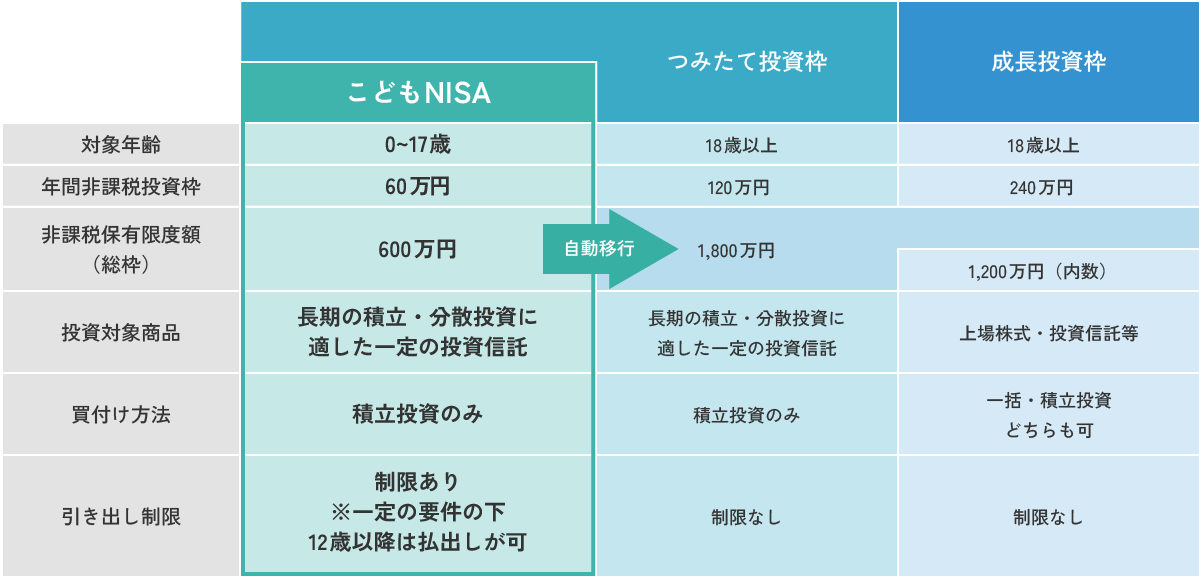 NISA全体像（こどもNISA、つみたて投資枠、成長投資枠）