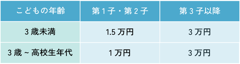 児童手当支給額の表