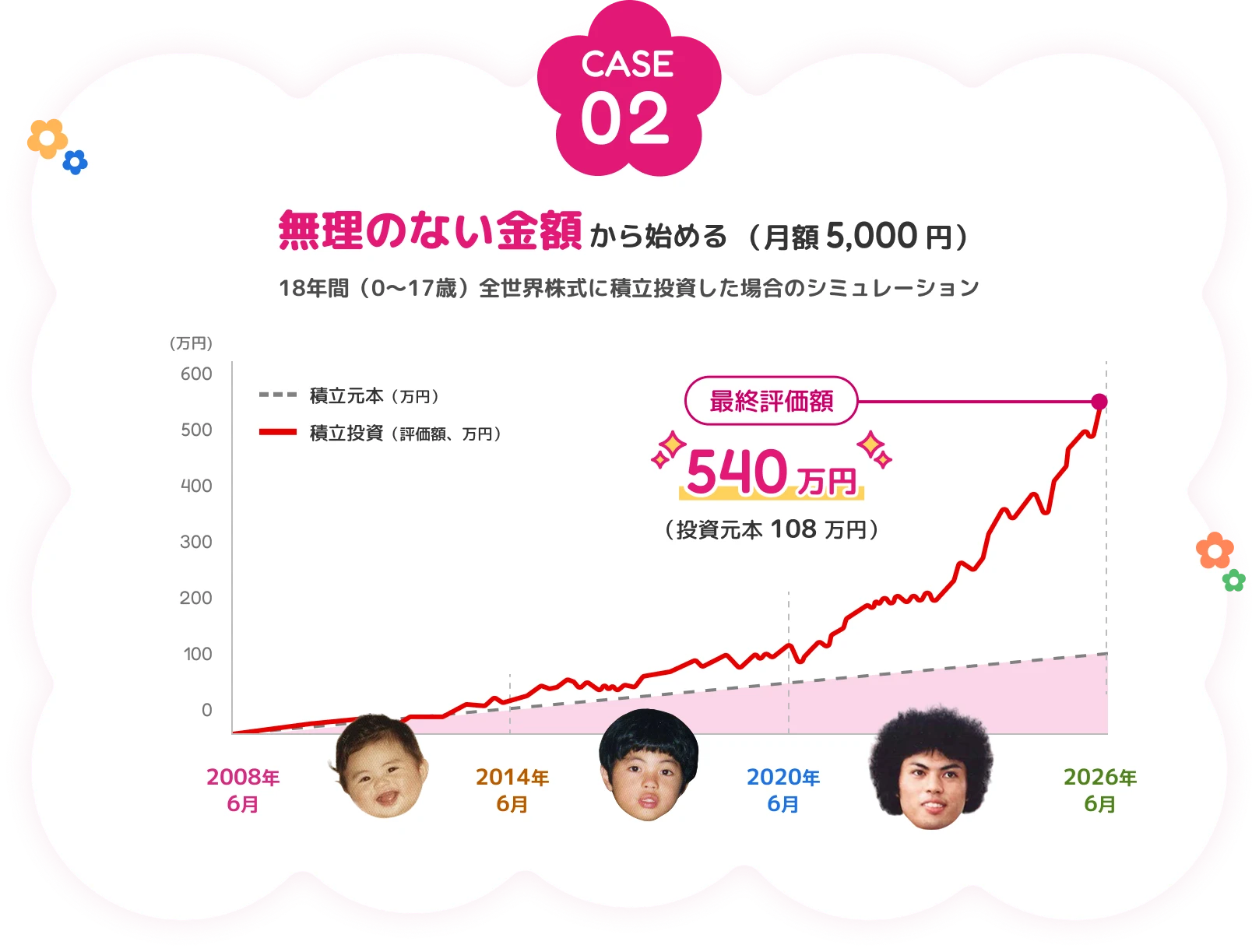 CASE 02 ない金額から始める（月額 5,000円）18年間（0〜17歳）全世界株式に積立投資した場合のシミュレーション
