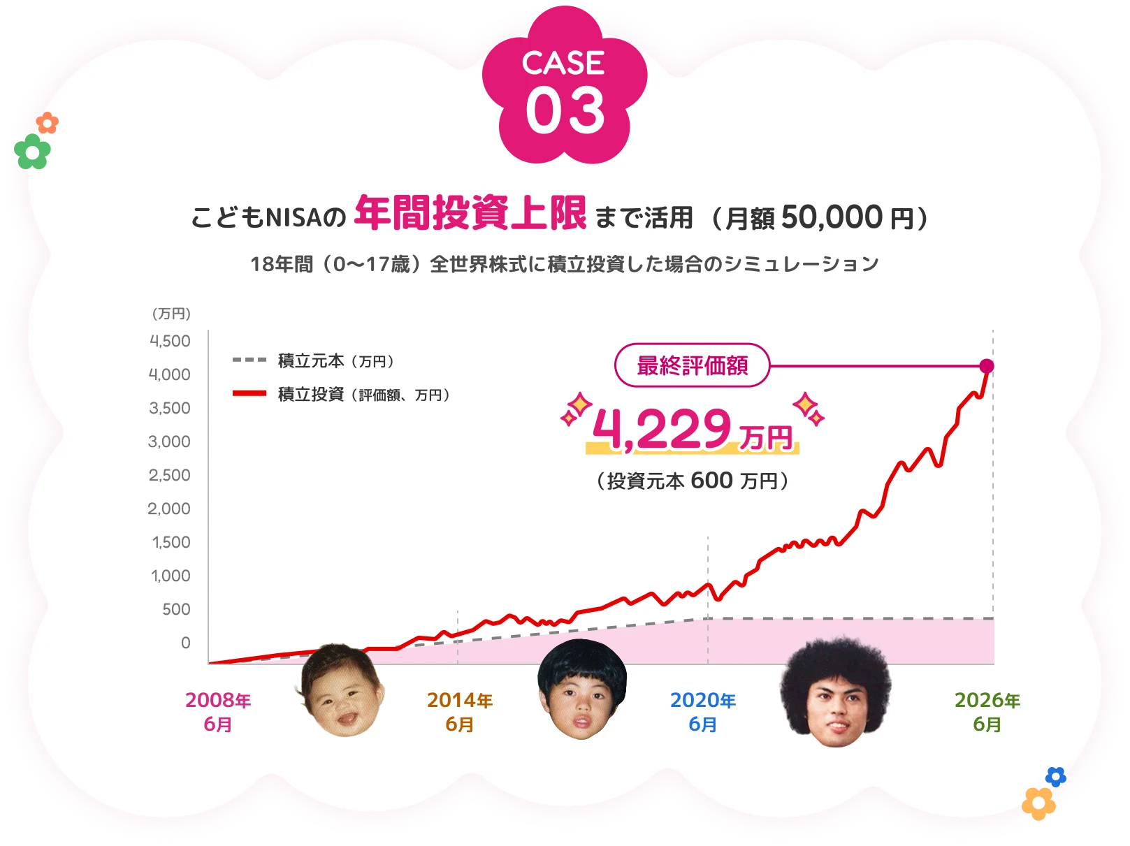 CASE 03 こどもNISAの年間投資上限まで活用（月額 50,000円）18年間（0〜17歳）全世界株式に積立投資した場合のシミュレーション