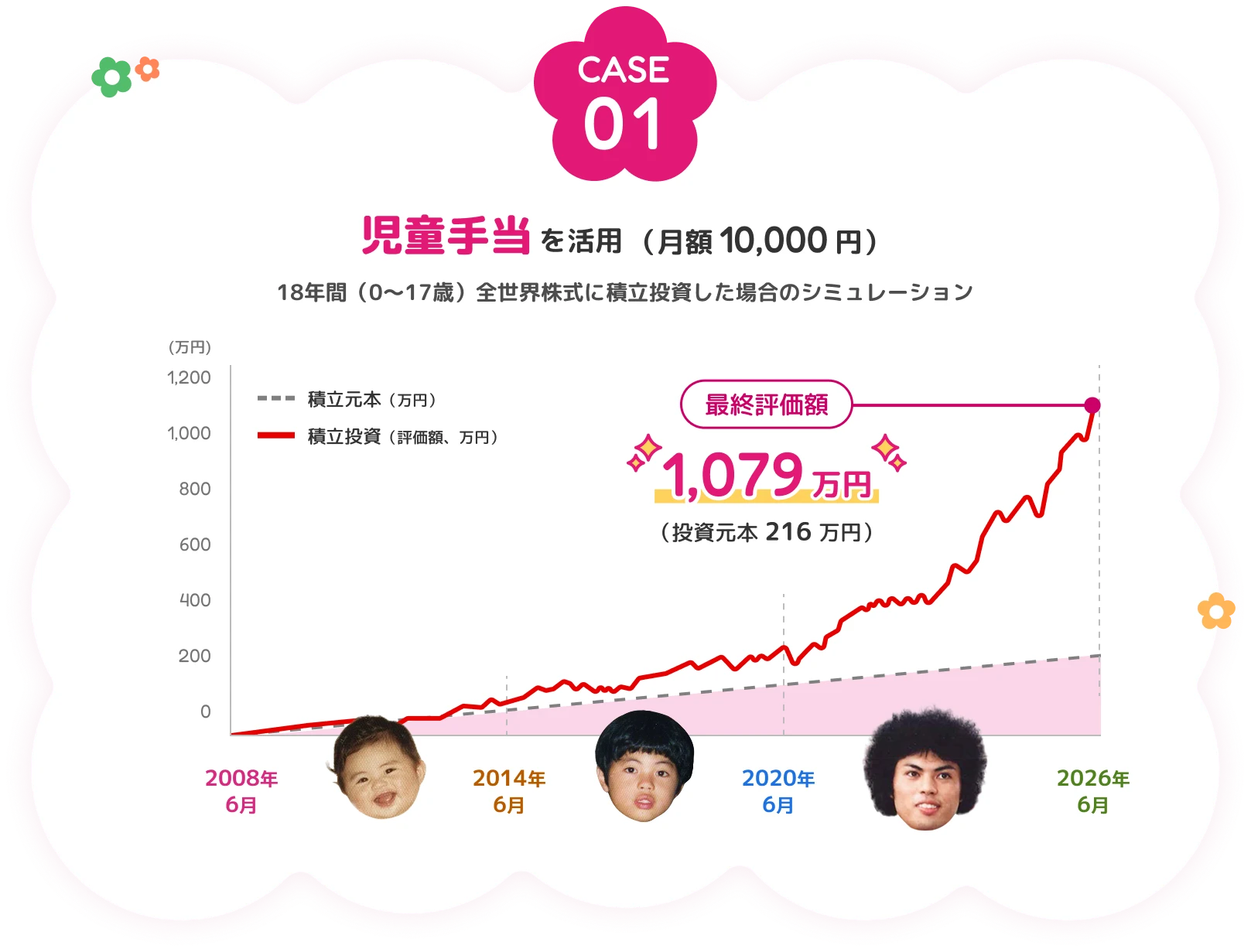 CASE 01 児童手当を活用（月額 10,000円）18年間（0〜17歳）全世界株式に積立投資した場合のシミュレーション