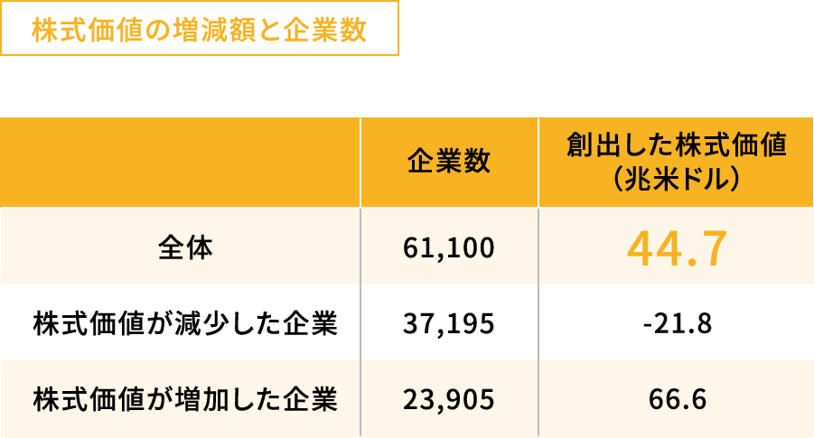 株式価格の増減額と企業数