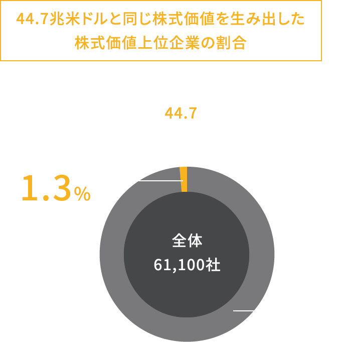 44.7兆米ドルと同じ株式価格を生み出した株式価格上位企業の割合 株式価値を創出した上位811社（企業全体の約1.3%）で44.7兆ドルを創出。また、上位121社でそのうち約半分を創出。