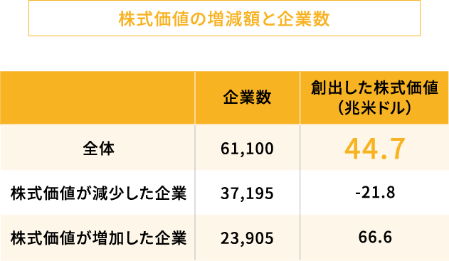 株式価格の増減額と企業数