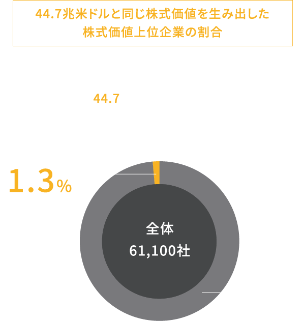 44.7兆米ドルと同じ株式価格を生み出した株式価格上位企業の割合 株式価値を創出した上位811社（企業全体の約1.3%）で44.7兆ドルを創出。また、上位121社でそのうち約半分を創出。