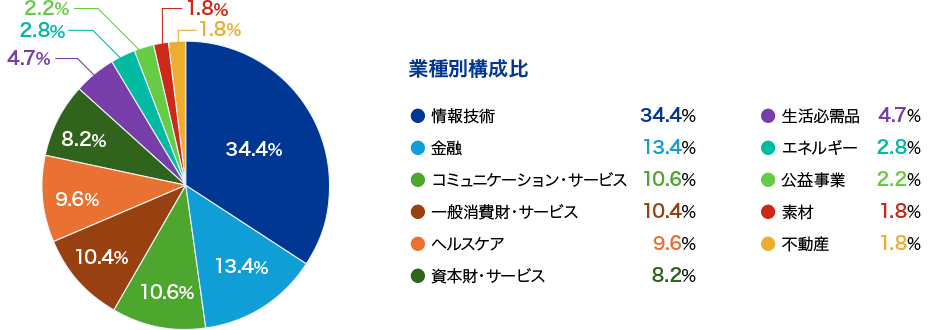 業種別構成比
