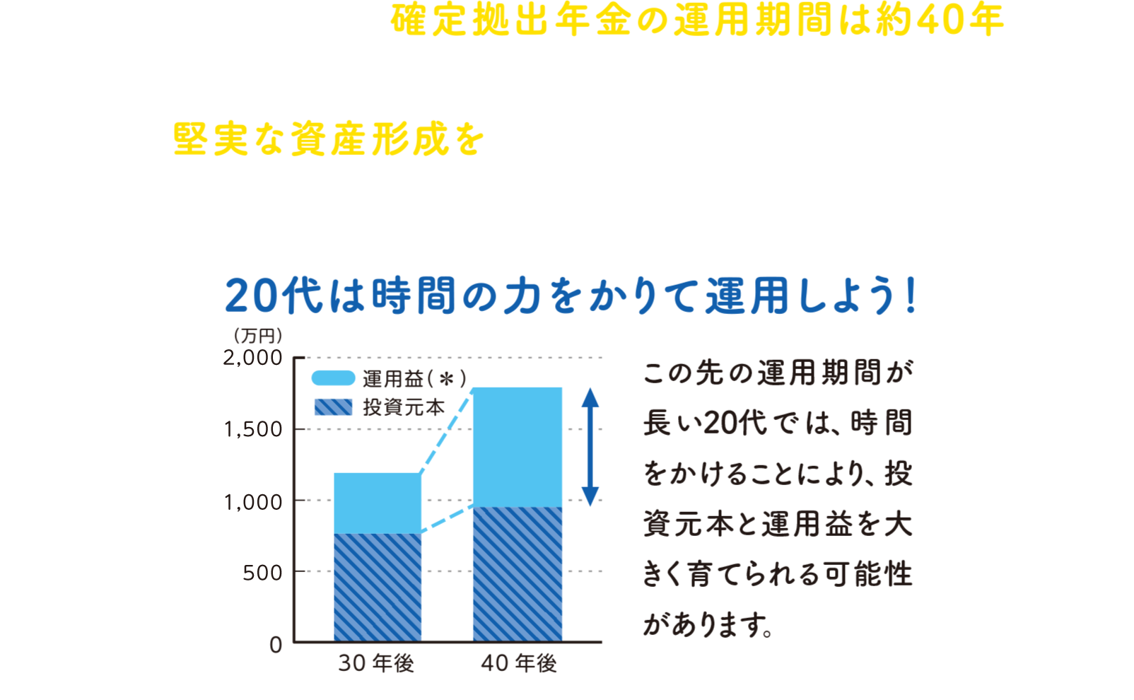 例えば、あなたが今20歳なら、確定拠出年金の運用期間は約40年もあります。確定拠出年金なら毎月少額から積み立てられるので、将来のために堅実な資産形成をめざせます。始めるなら？ 今でしょ！