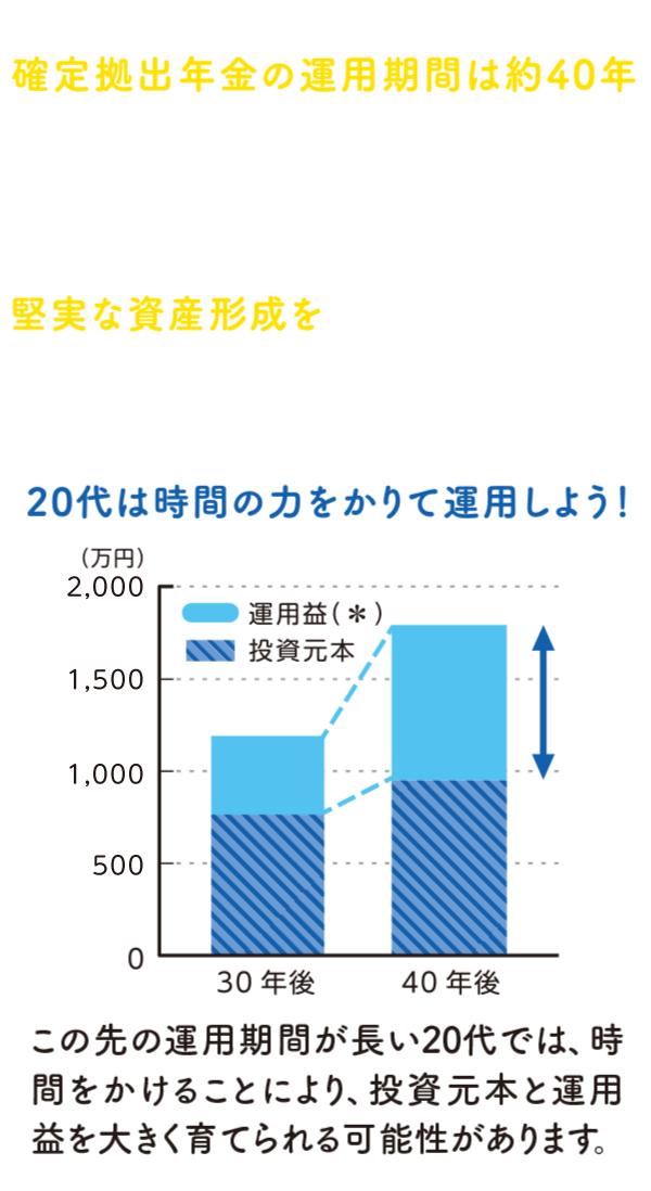 例えば、あなたが今20歳なら、確定拠出年金の運用期間は約40年もあります。確定拠出年金なら毎月少額から積み立てられるので、将来のために堅実な資産形成をめざせます。始めるなら？ 今でしょ！