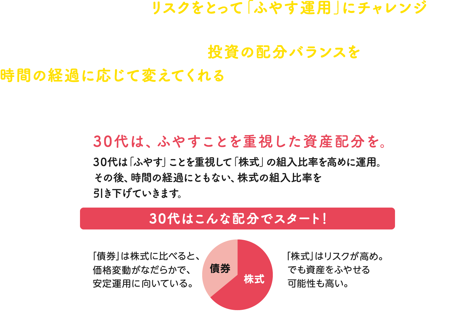 投資は運用期間が長いほど、リスクをとって「ふやす運用」にチャレンジできます。今30歳であれば、確定拠出年金の運用期間はまだ約30年もあるので、ぜひ始めてください。ヒグチさんは、分散投資ができて、しかも投資の配分バランスを時間の経過に応じて変えてくれるファンドを検討してみてはいかがでしょうか。