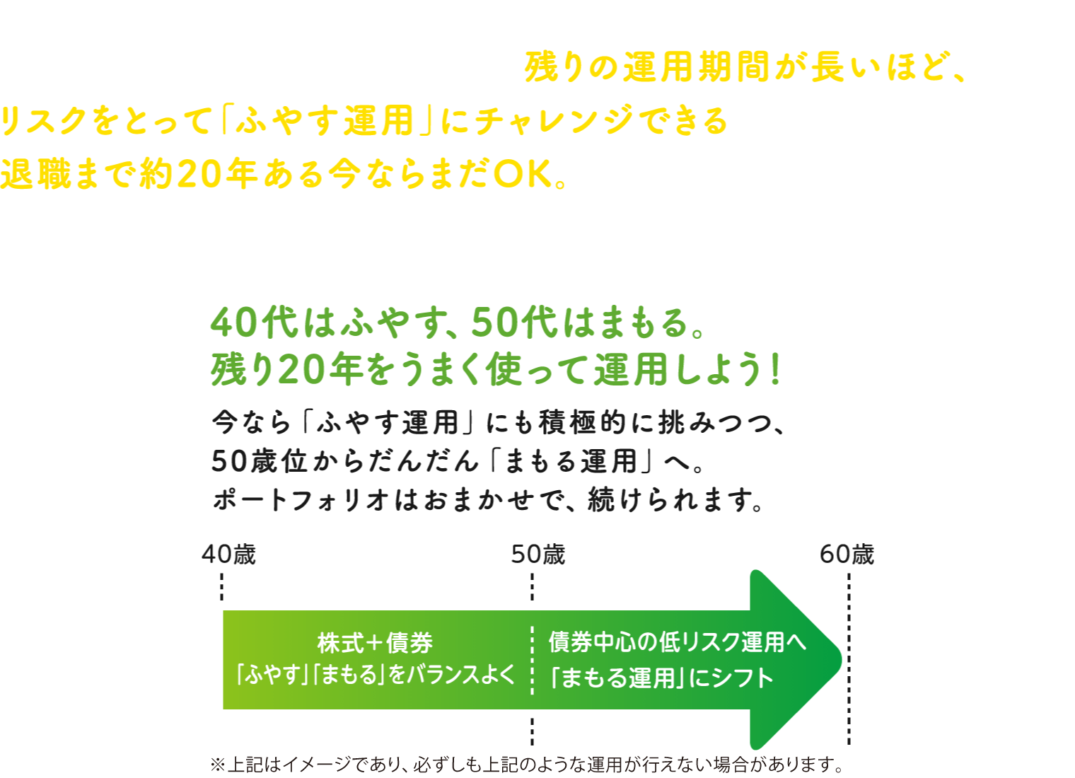 この世代にも「確定拠出年金」を運用せず、放置している方は結構いるのではないでしょうか。でも運用は長期間で結果を出すもの。つまり残りの運用期間が長いほど、リスクをとって「ふやす運用」にチャレンジできるワケです。退職まで約20年ある今ならまだOK。資産形成を考えて始めるべきでしょう。