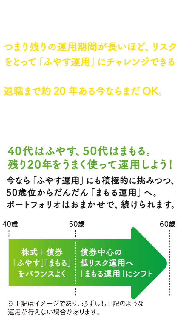 この世代にも「確定拠出年金」を運用せず、放置している方は結構いるのではないでしょうか。でも運用は長期間で結果を出すもの。つまり残りの運用期間が長いほど、リスクをとって「ふやす運用」にチャレンジできるワケです。退職まで約20年ある今ならまだOK。資産形成を考えて始めるべきでしょう。