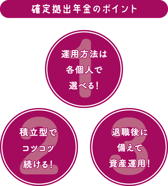 【確定拠出年金のポイント】1：運用方法は各個人で選べる！ 2：積立型でコツコツ続ける！ 3：退職後に備えて資産運用！