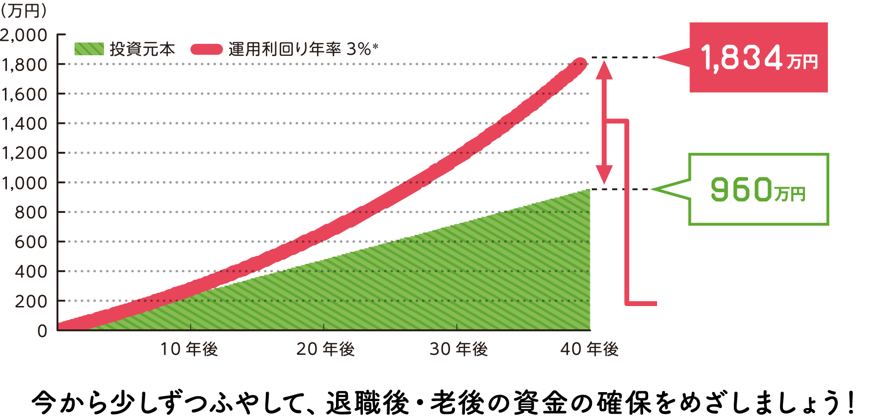 今から少しずつふやして、 退職後・老後の資金の確保をめざしましょう！