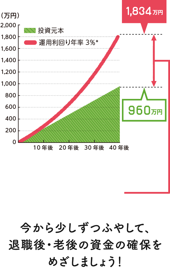 今から少しずつふやして、 退職後・老後の資金の確保をめざしましょう！