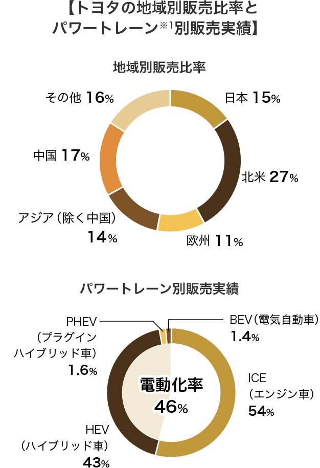 【トヨタの地域別販売比率とパワートレーン別販売実績】