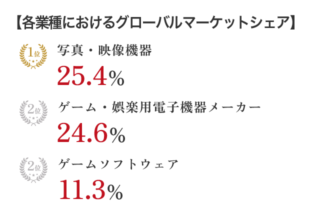 【各業種におけるグローバルマーケットシェア】 