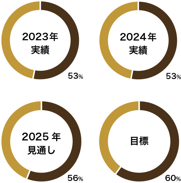【イメージセンサー市場におけるソニーグループの売上シェア（金額ベース）※】