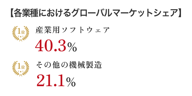 【各業種におけるグローバルマーケットシェア】 