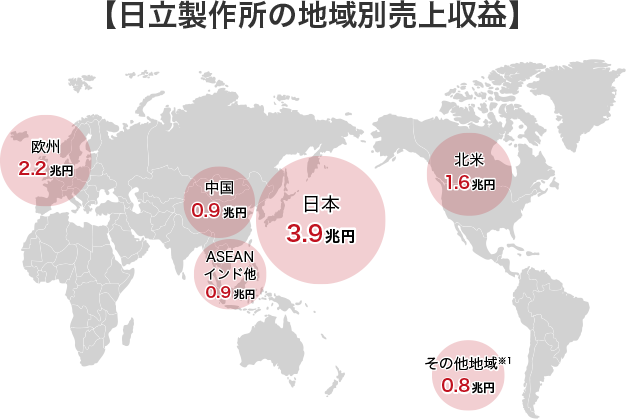 【日立製作所の地域別売上収益】