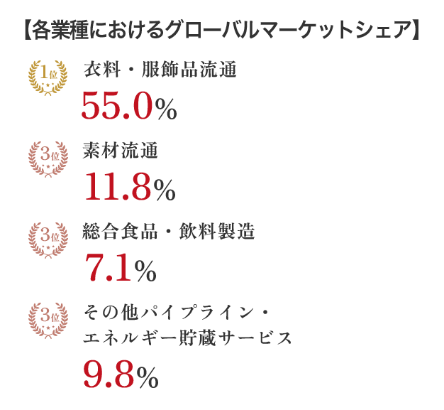【各業種におけるグローバルマーケットシェア】 