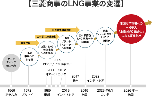 【三菱商事のLNG事業の変遷】