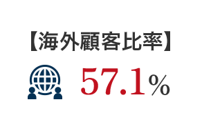 【海外顧客比率】