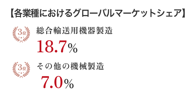 【各業種におけるグローバルマーケットシェア】 