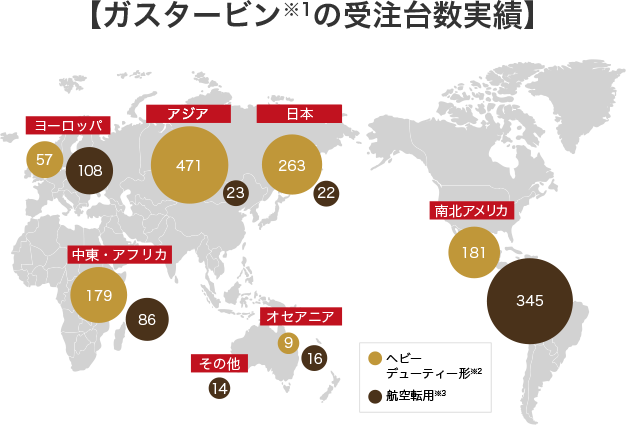 【ガスタービン※1の受注台数実績】