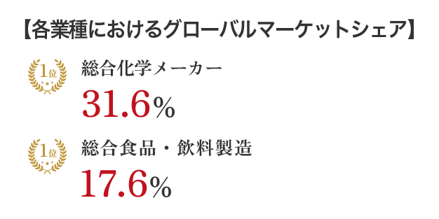 【各業種におけるグローバルマーケットシェア】 