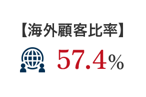 【海外顧客比率】