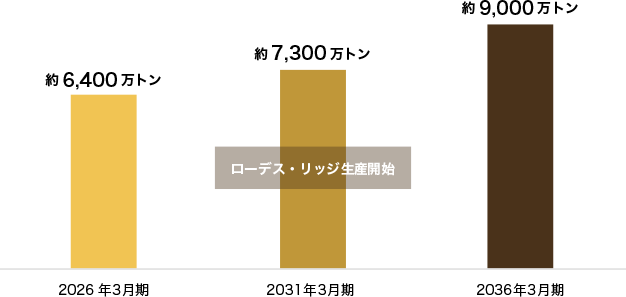 【鉄鉱石事業における持分権益生産量※の見通し】
