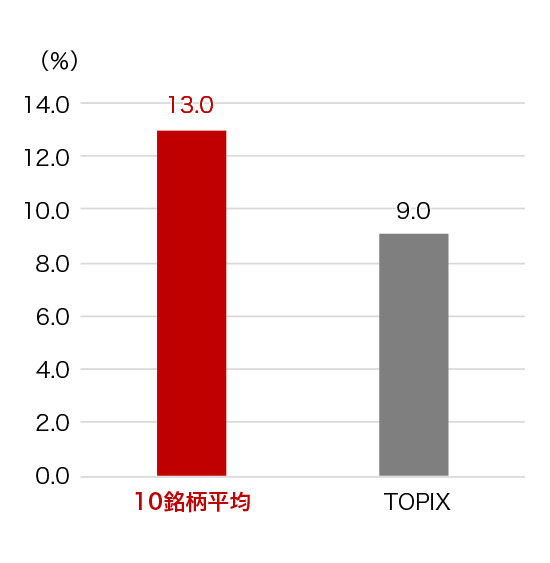 【ご参考】ROE（自己資本利益率）