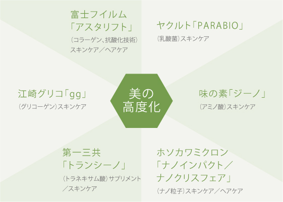 日本における異業種からビューティー・ビジネスへの主な参入事例 日本における異業種からビューティー・ビジネスへの主な参入事例