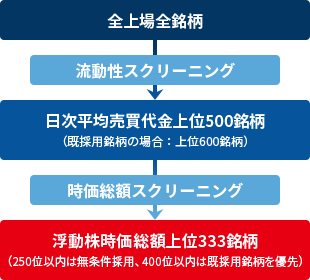 333銘柄のスクリーニング基準