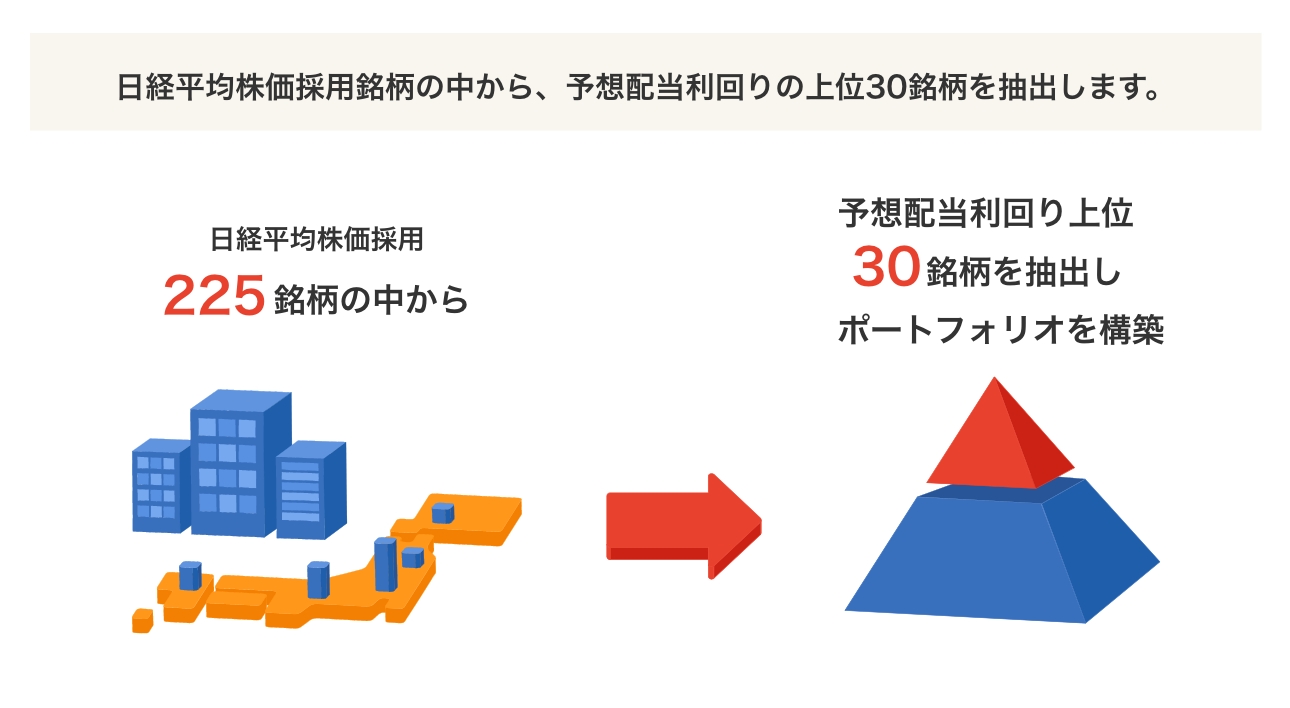日経平均株価採用銘柄の中から、予想配当利回りの上位30銘柄を抽出します。