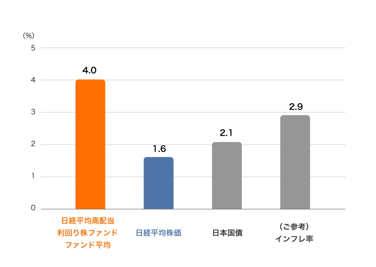 日経平均株価採用銘柄の中から、予想配当利回りの上位30銘柄を抽出します。